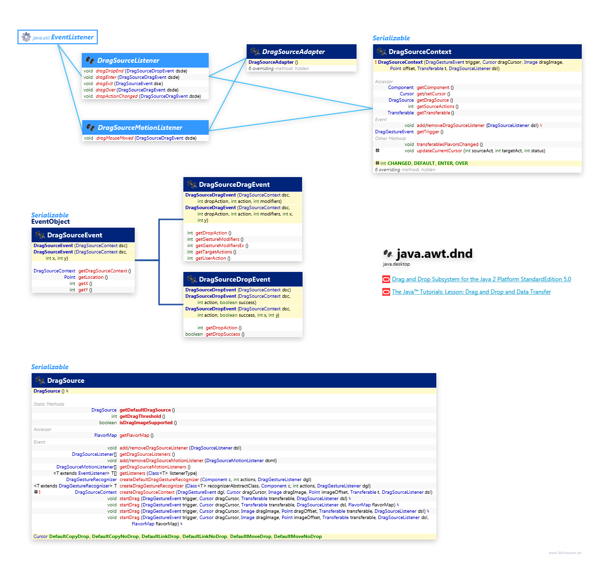 java.awt.dnd DragSource class diagram and api documentation for Java 10