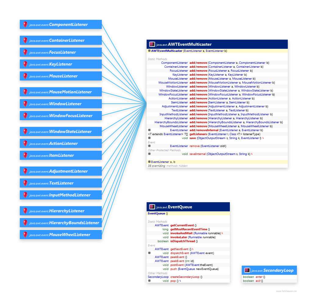 EventSupport class diagram and api documentation for Java 10