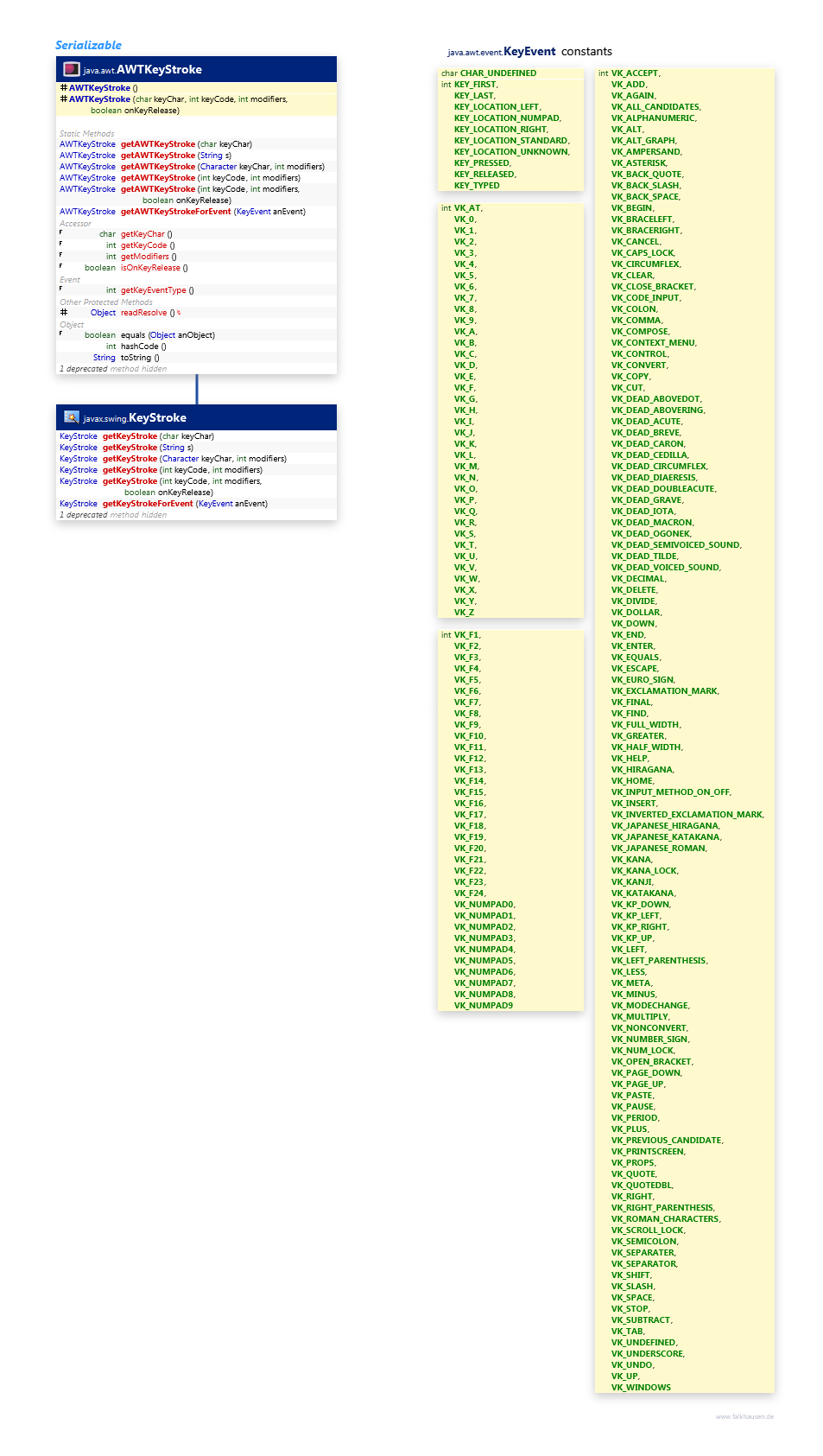 KeyStroke class diagram and api documentation for Java 10