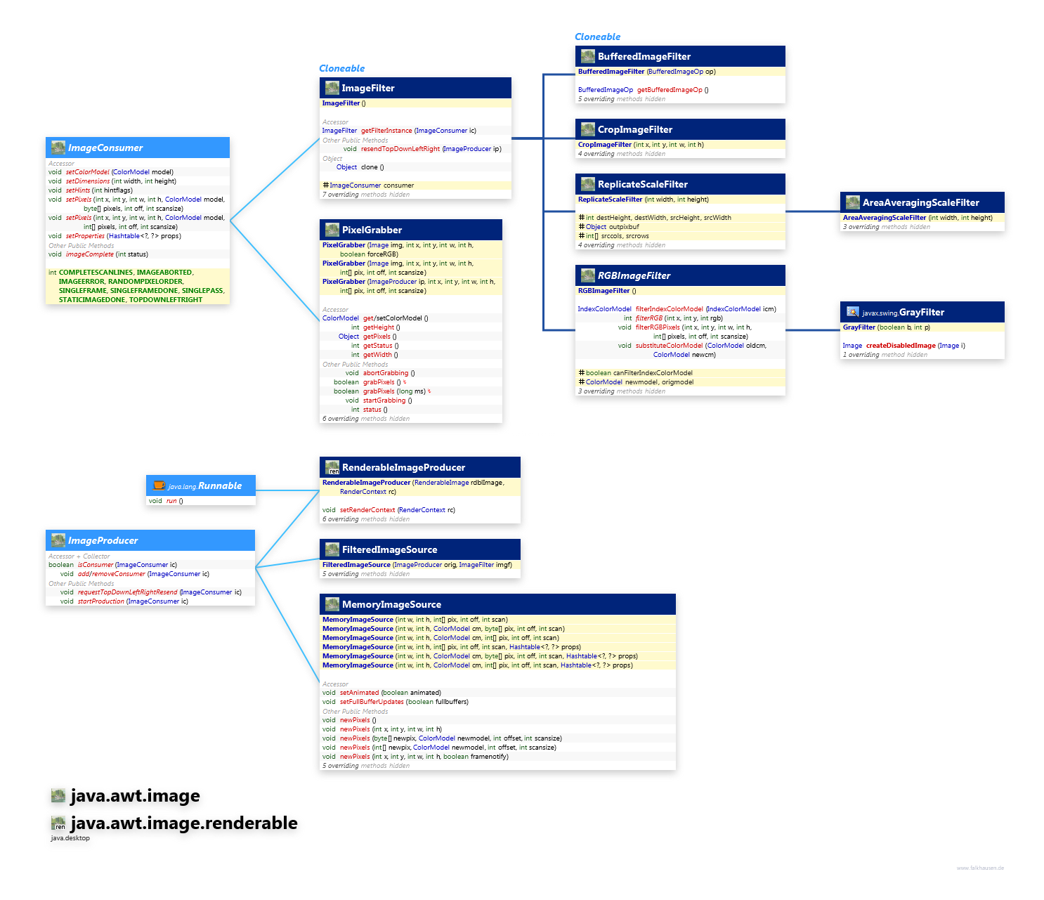java.awt.image java.awt.image.renderable Consumer, Producer class diagram and api documentation for Java 10