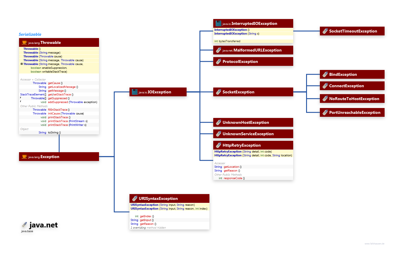 java.net Exceptions class diagram and api documentation for Java 10