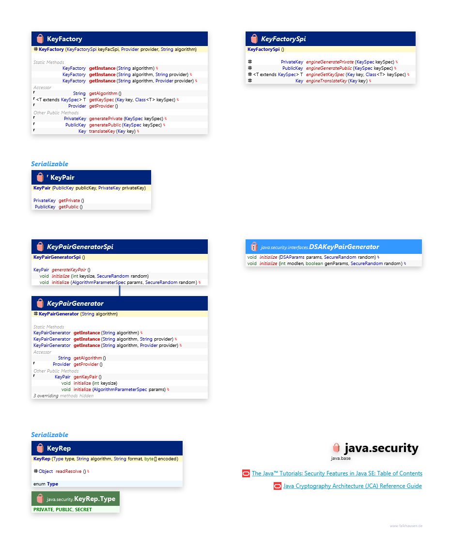 java.security KeySupport class diagram and api documentation for Java 10