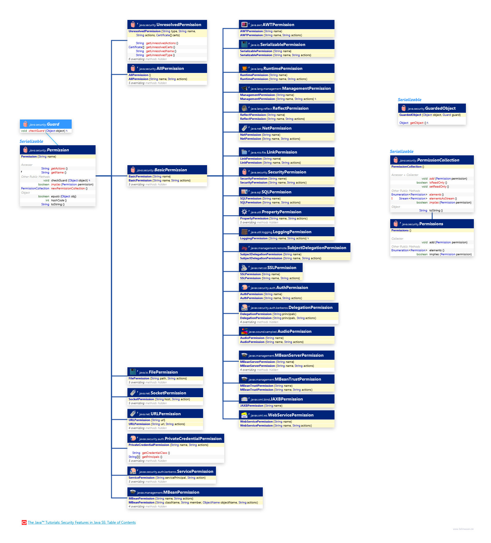 Permission class diagram and api documentation for Java 10