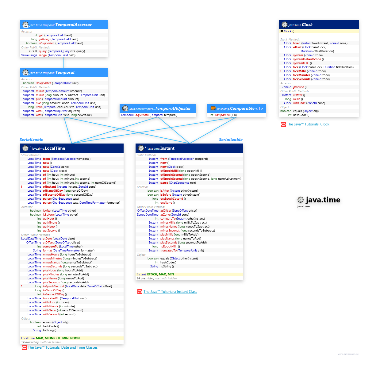 java.time LocalTime class diagram and api documentation for Java 10