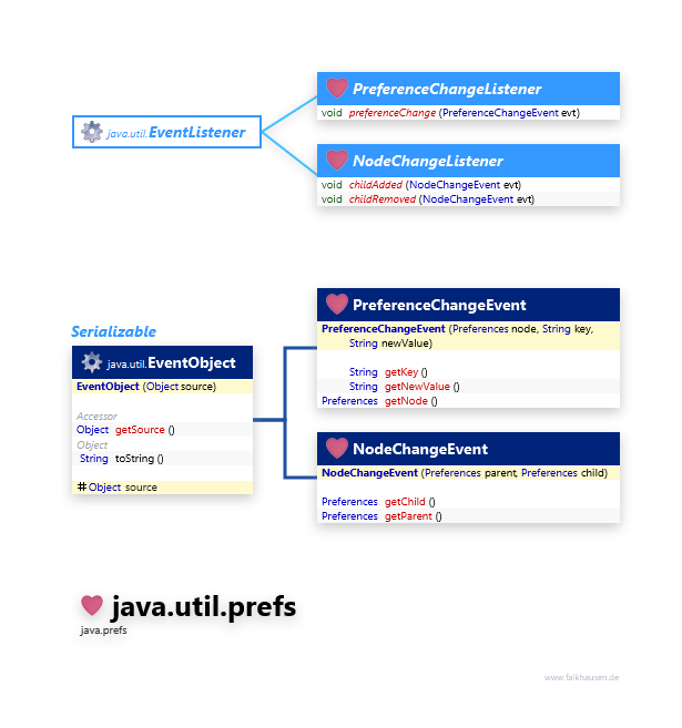 java.util.prefs Event class diagram and api documentation for Java 10