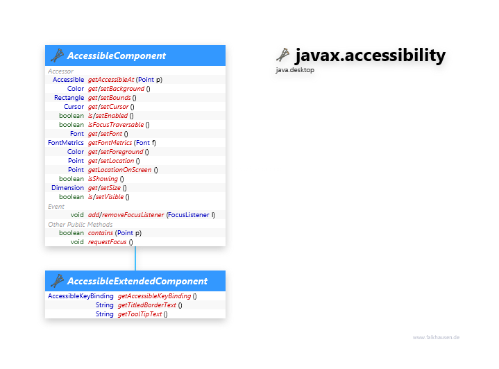 javax.accessibility AccessibleComponent class diagram and api documentation for Java 10