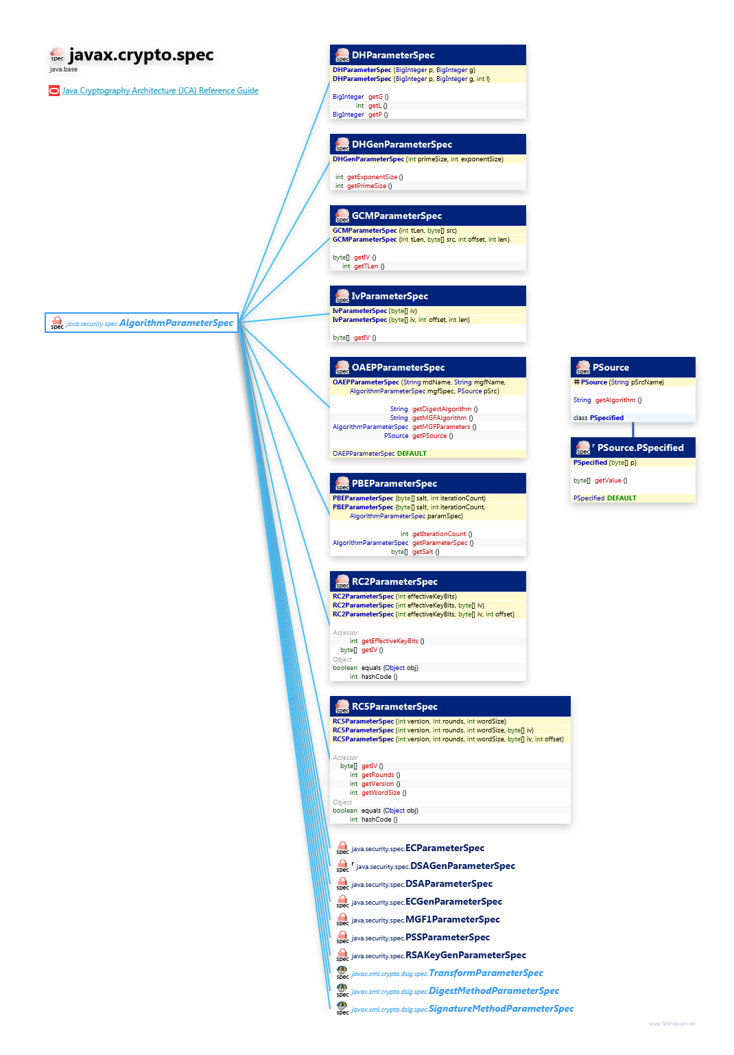 javax.crypto.spec ParameterSpec class diagram and api documentation for Java 10
