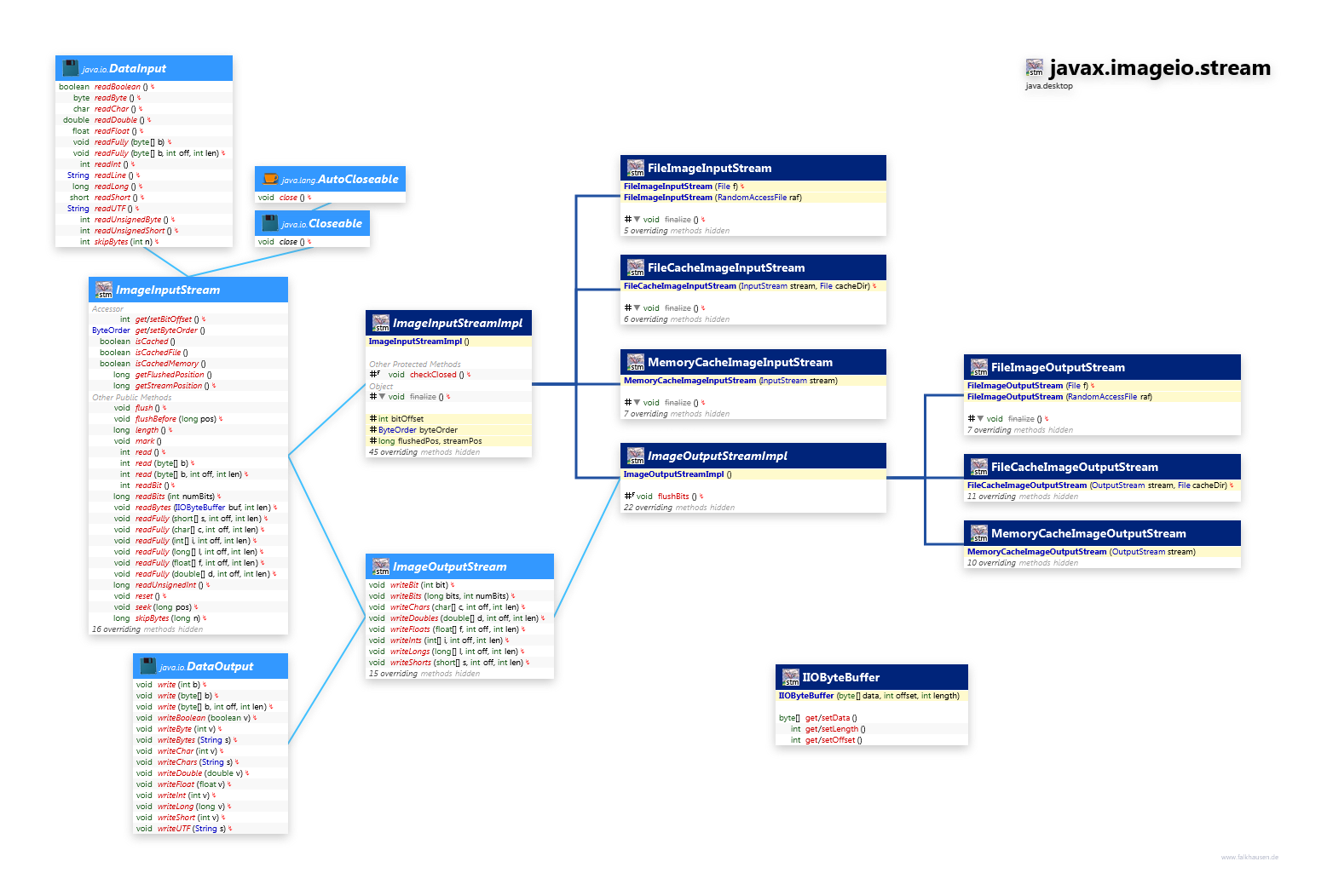 javax.imageio.stream class diagram and api documentation for Java 10