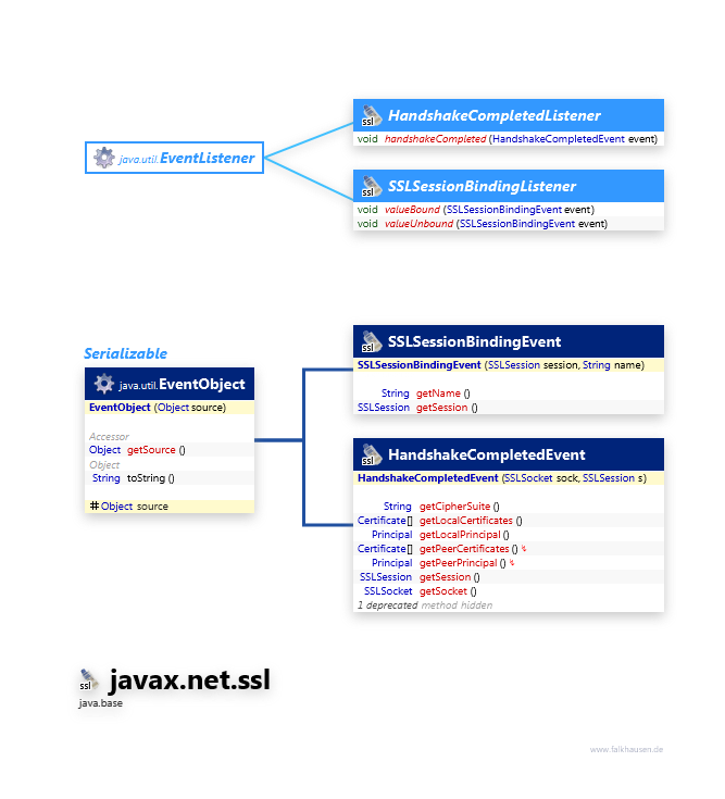 javax.net.ssl Events class diagram and api documentation for Java 10
