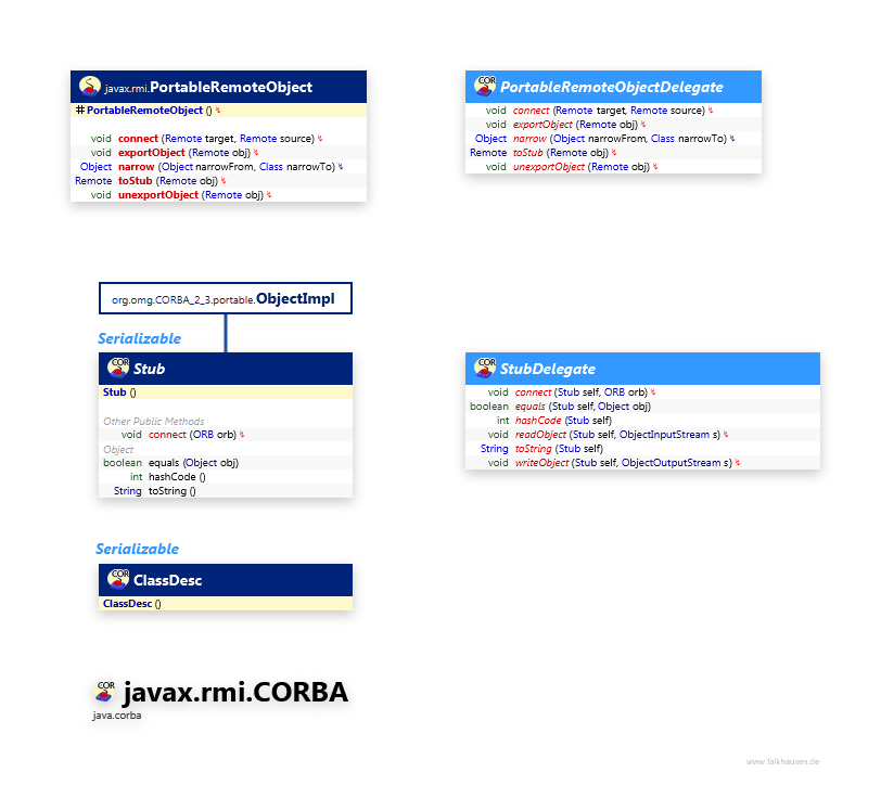 javax.rmi.CORBA PortableRemoteObject class diagram and api documentation for Java 10