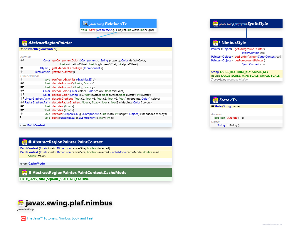 javax.swing.plaf.nimbus class diagram and api documentation for Java 10