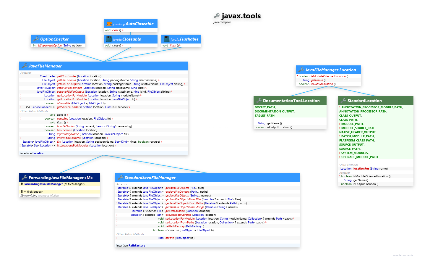 javax.tools JavaFileManager class diagram and api documentation for Java 10