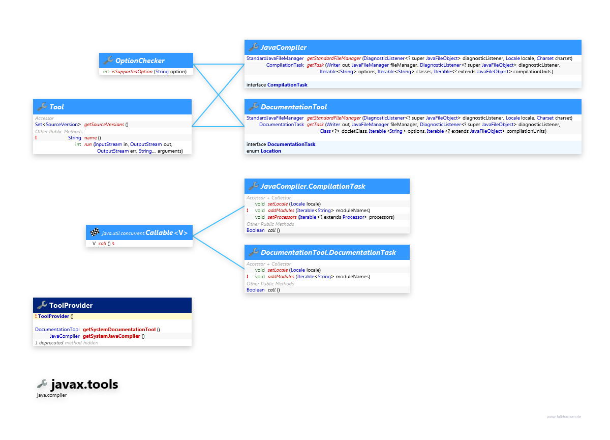javax.tools Tool class diagram and api documentation for Java 10