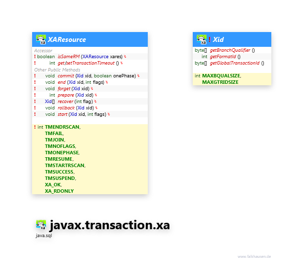 javax.transaction.xa XAResource class diagram and api documentation for Java 10