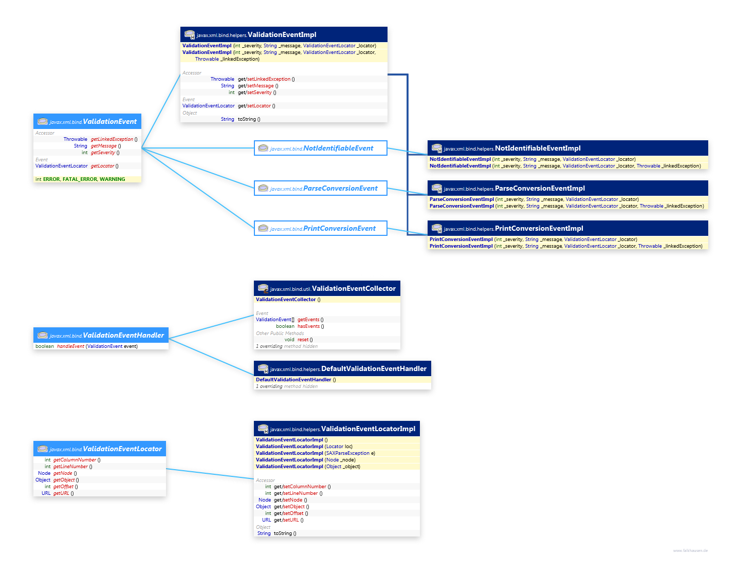 Events class diagram and api documentation for Java 10