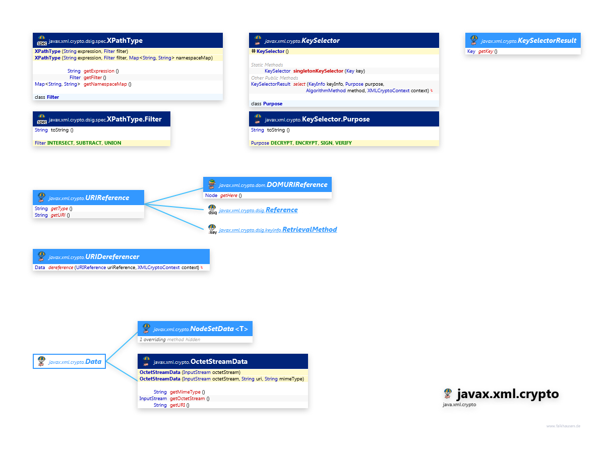 javax.xml.crypto Data class diagram and api documentation for Java 10