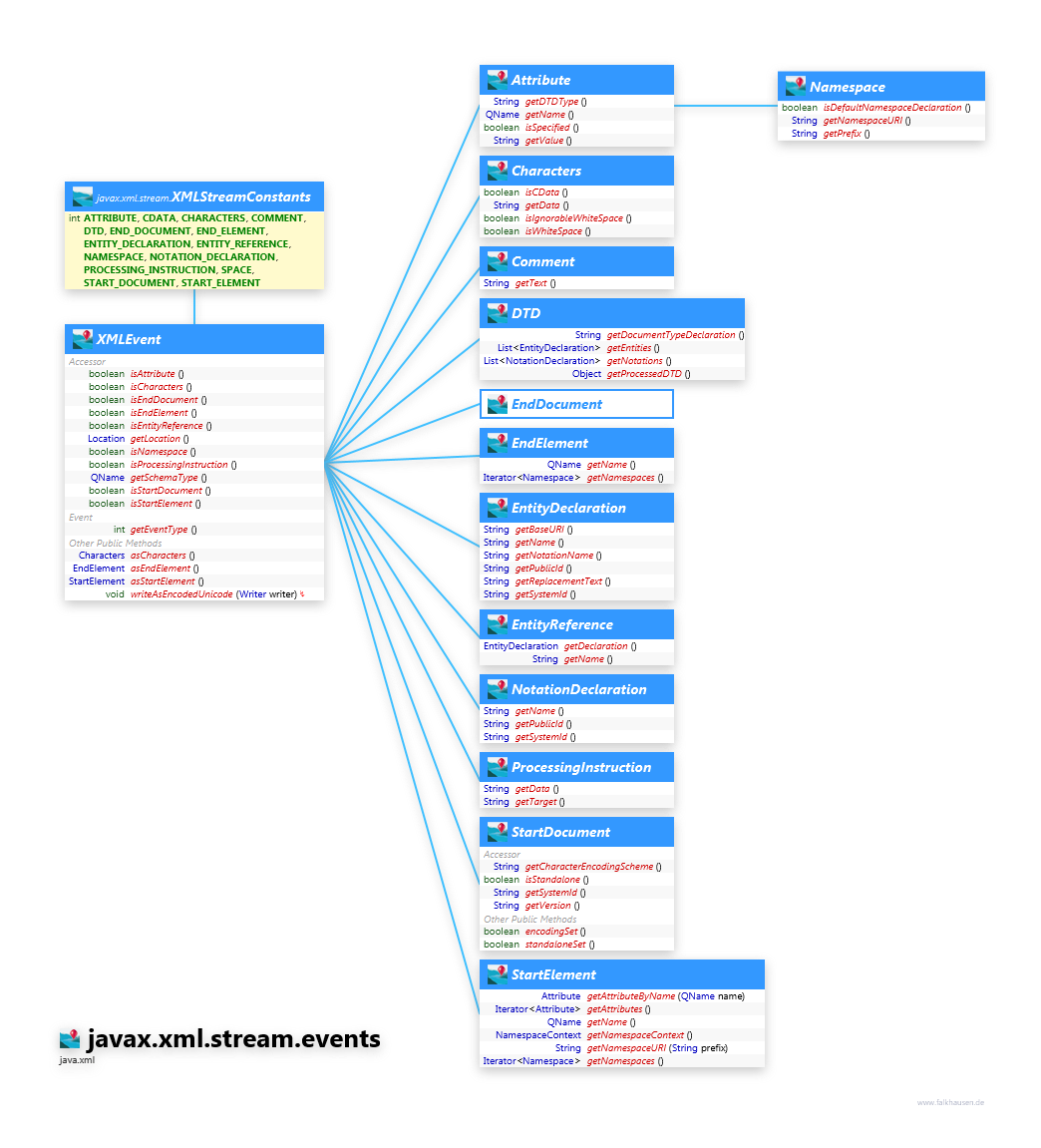 javax.xml.stream.events class diagram and api documentation for Java 10