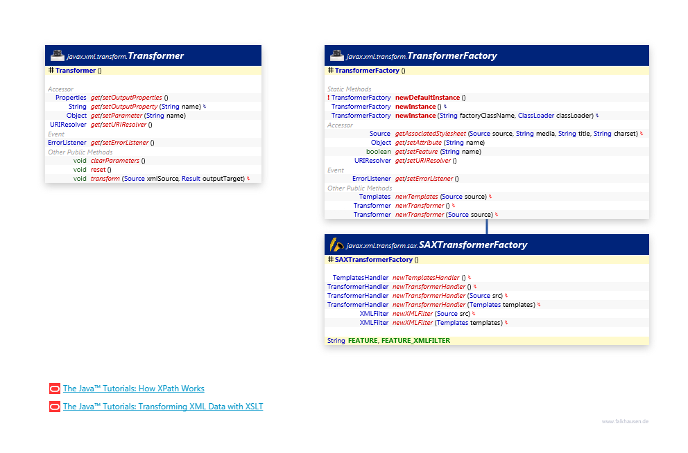 Transformer class diagram and api documentation for Java 10
