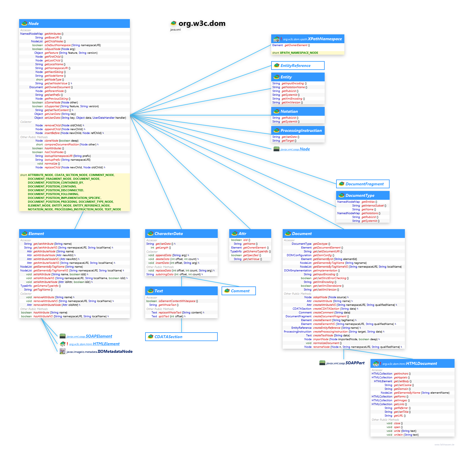 org.w3c.dom Node class diagram and api documentation for Java 10