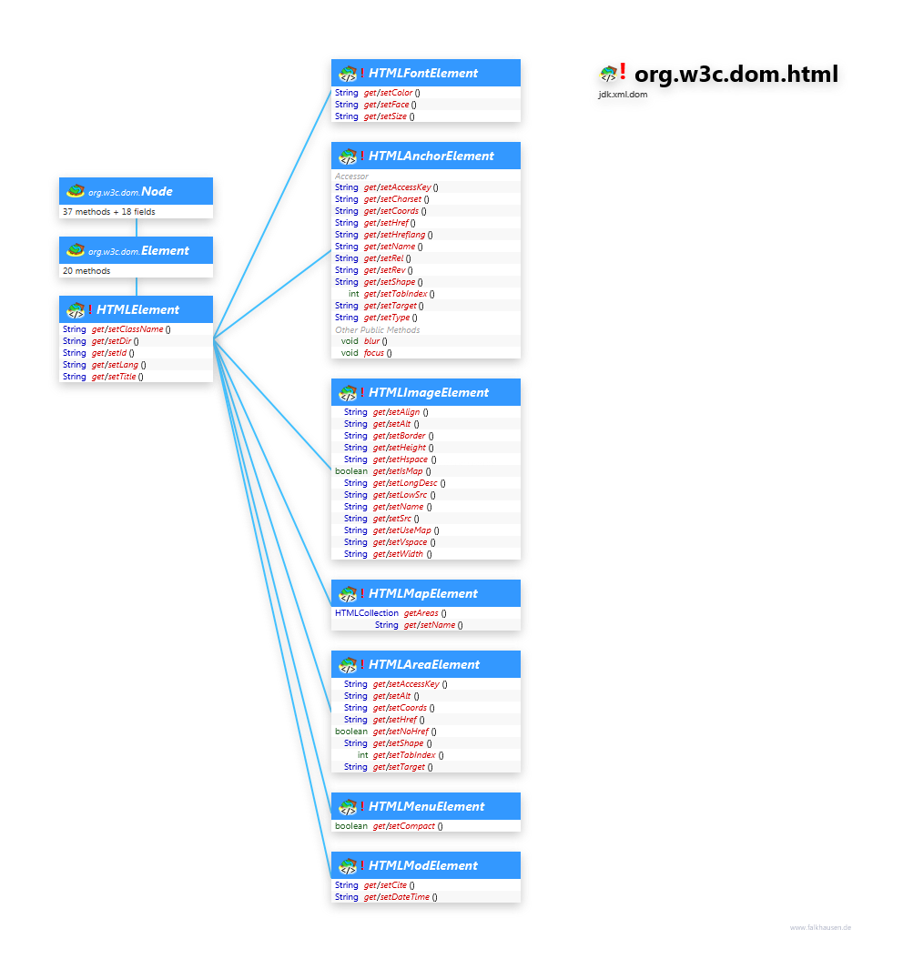 org.w3c.dom.html Semantic Elements class diagram and api documentation for Java 10
