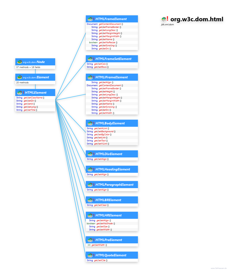 org.w3c.dom.html Structure Elements class diagram and api documentation for Java 10