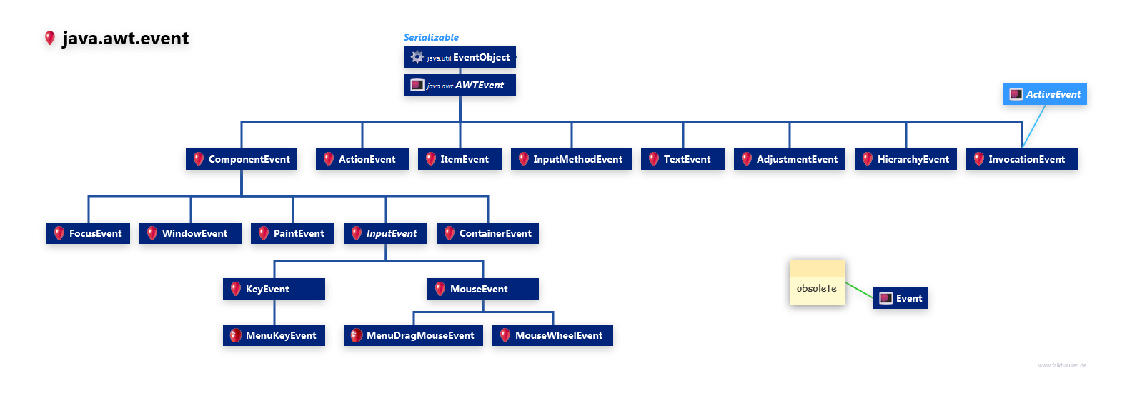 java.awt.event Event Hierarchy class diagram and api documentation for Java 7