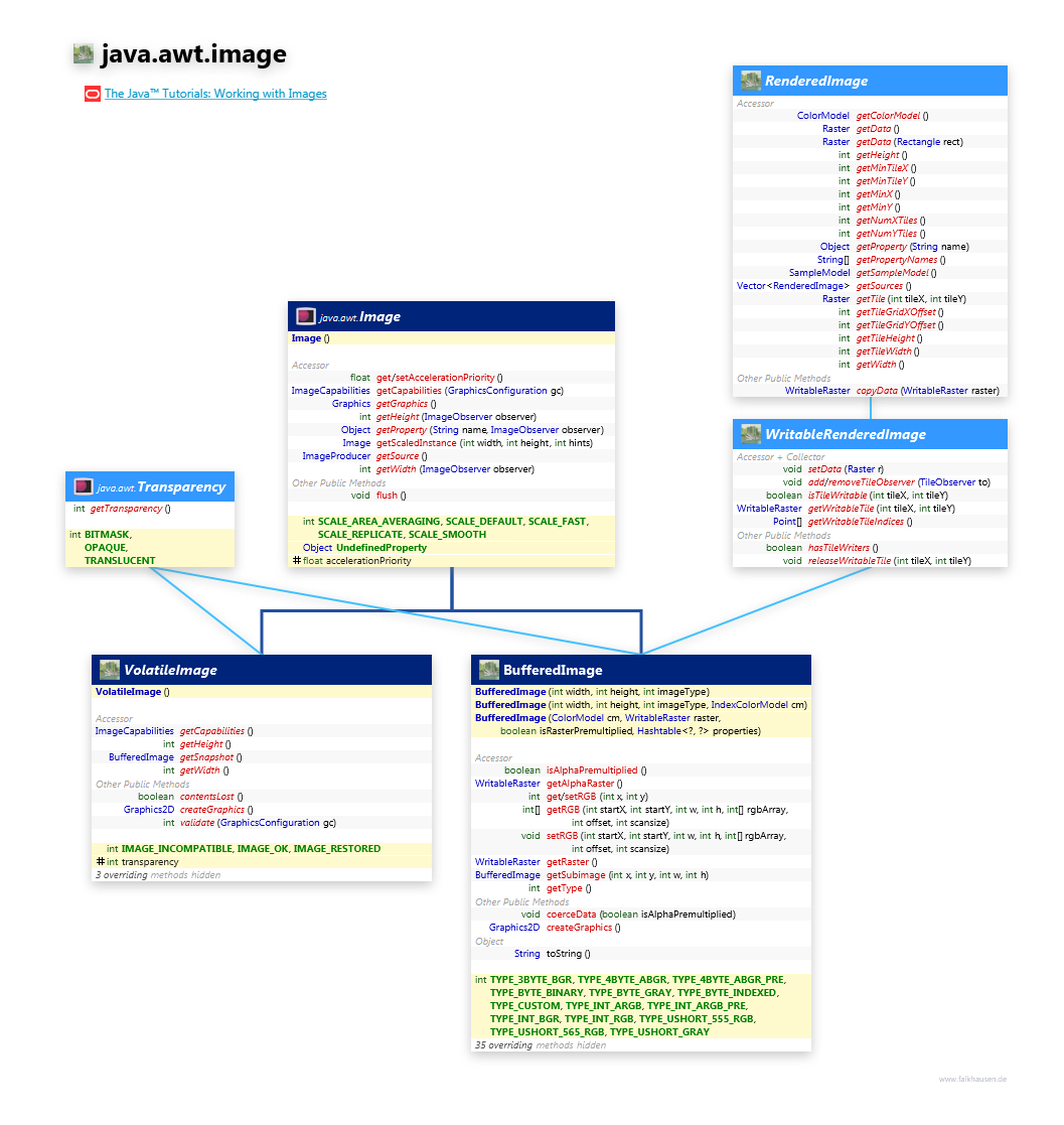 java.awt.image Image class diagram and api documentation for Java 7