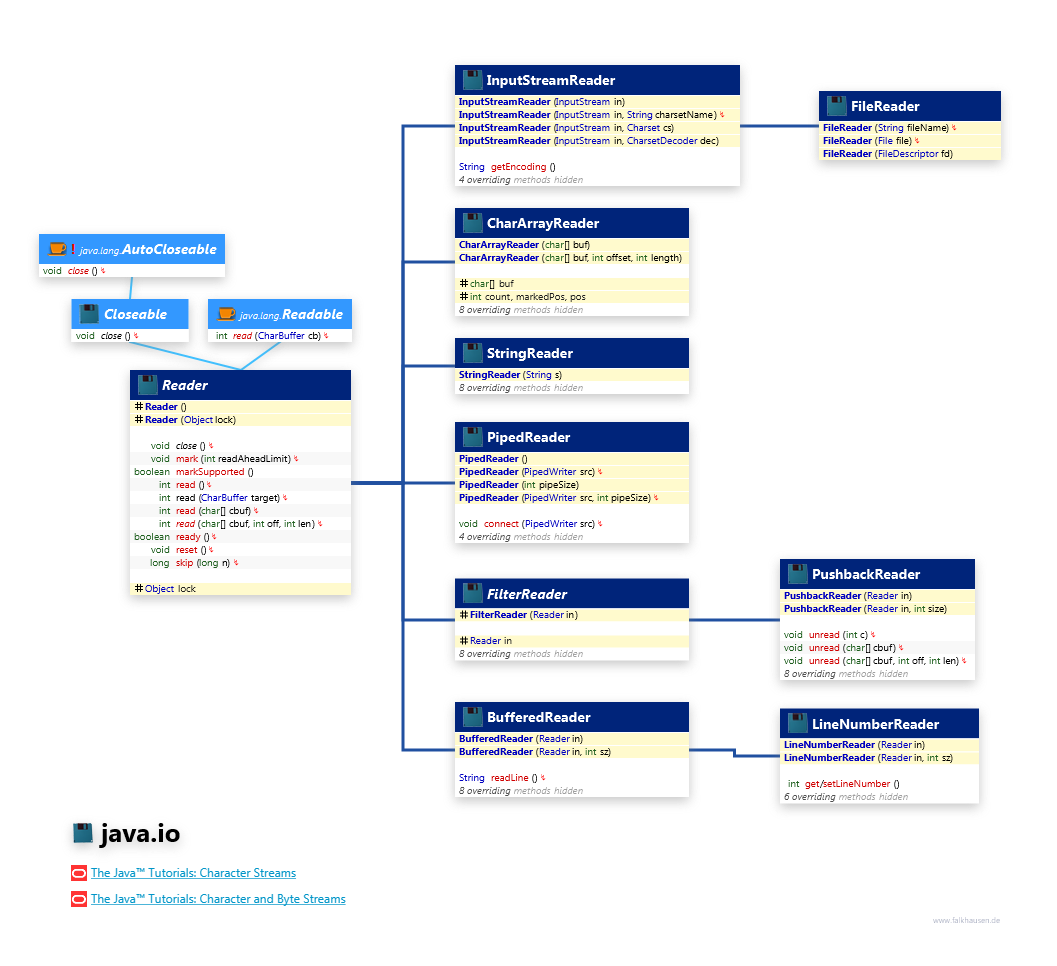 java.io Reader class diagram and api documentation for Java 7