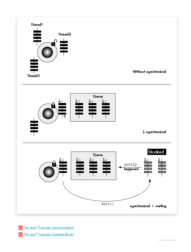 Thread Synchronization class diagram and api documentation for Java 7