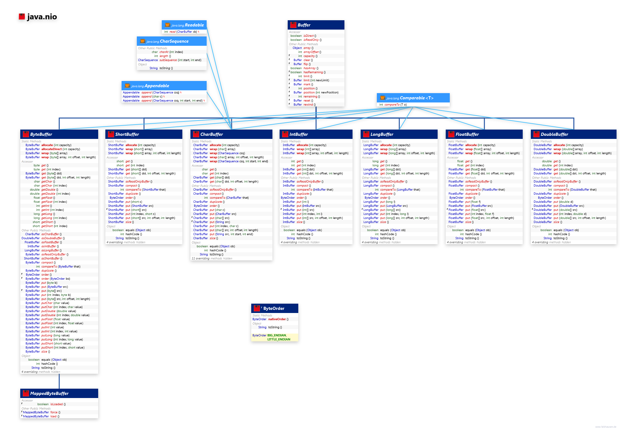 java.nio Buffer class diagram and api documentation for Java 7
