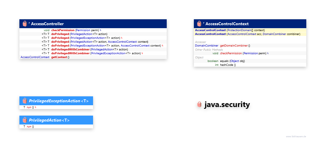java.security AccessController class diagram and api documentation for Java 7