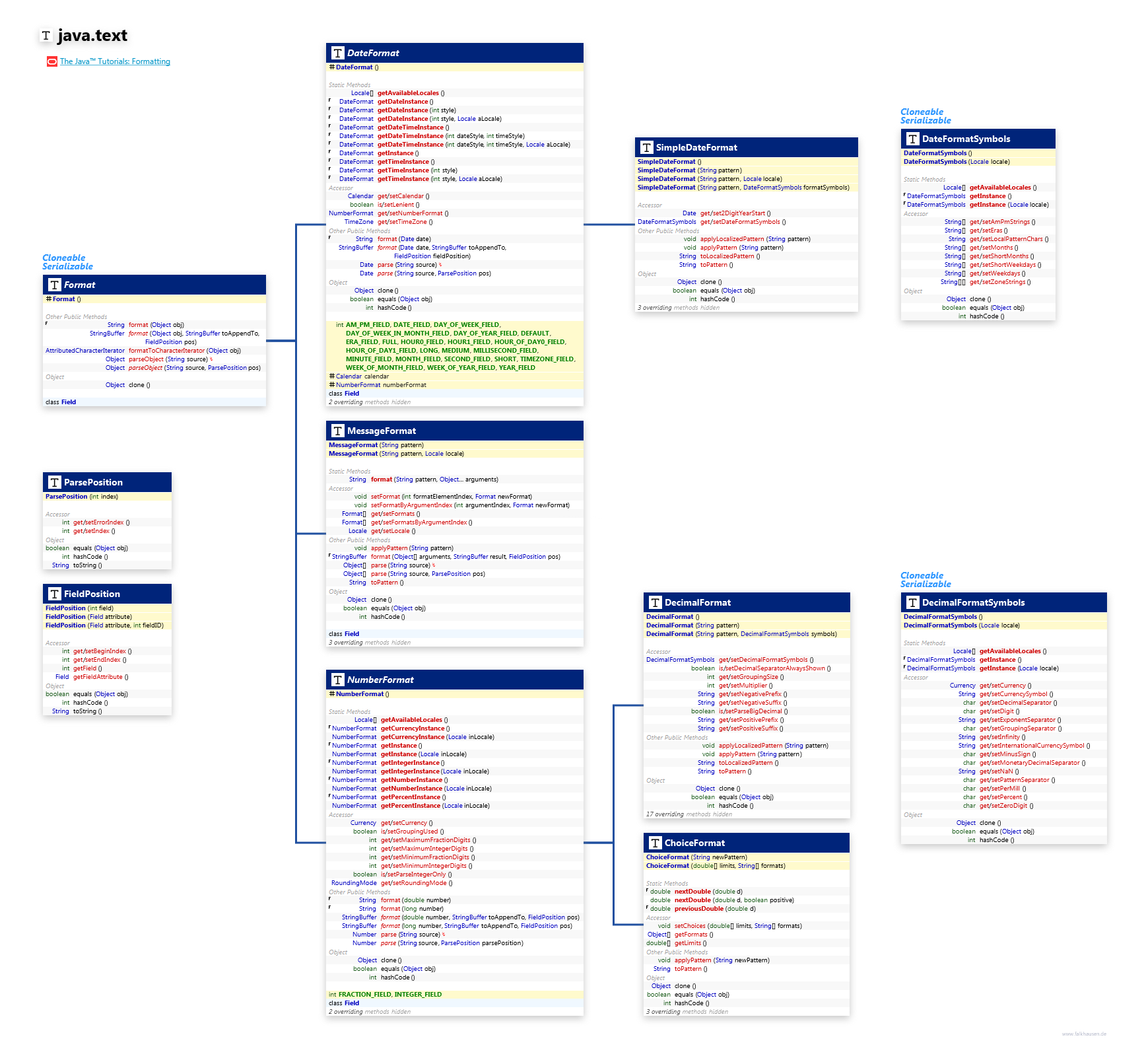 java.text Format class diagram and api documentation for Java 7