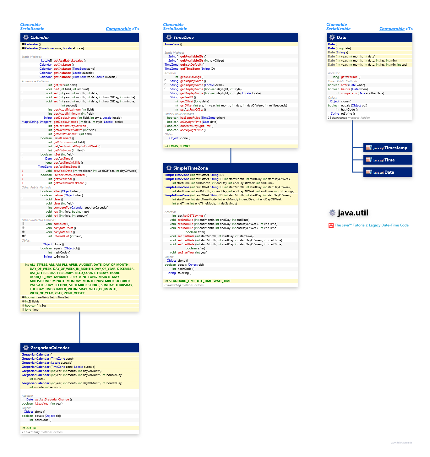 java.util Calendar class diagram and api documentation for Java 7
