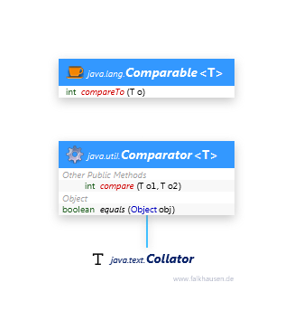 Comparator class diagram and api documentation for Java 7