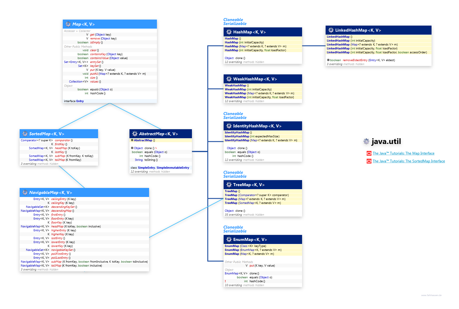 java.util Map Simple class diagram and api documentation for Java 7