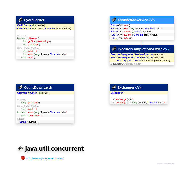 java.util.concurrent Misc class diagram and api documentation for Java 7