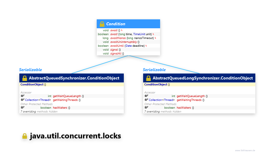 java.util.concurrent.locks Condition class diagram and api documentation for Java 7