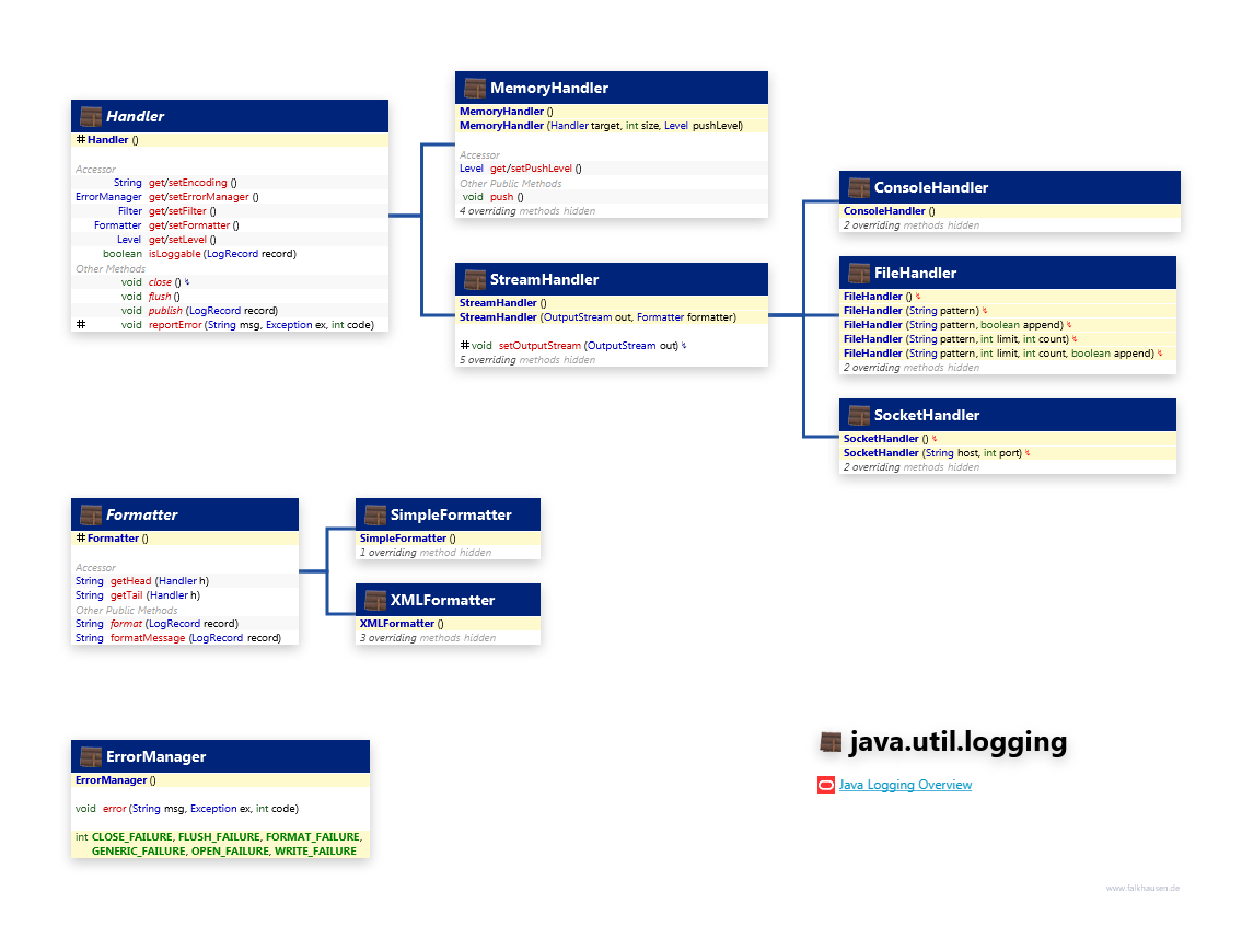 java.util.logging Handler class diagram and api documentation for Java 7