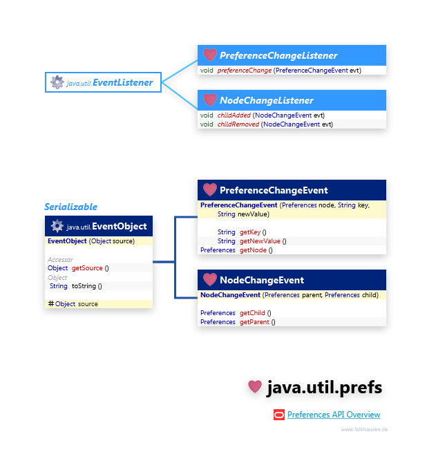 java.util.prefs Event class diagram and api documentation for Java 7