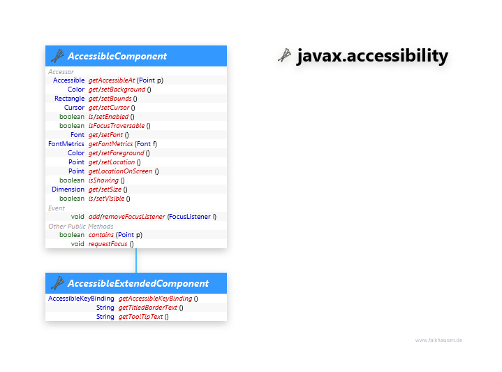 javax.accessibility AccessibleComponent class diagram and api documentation for Java 7