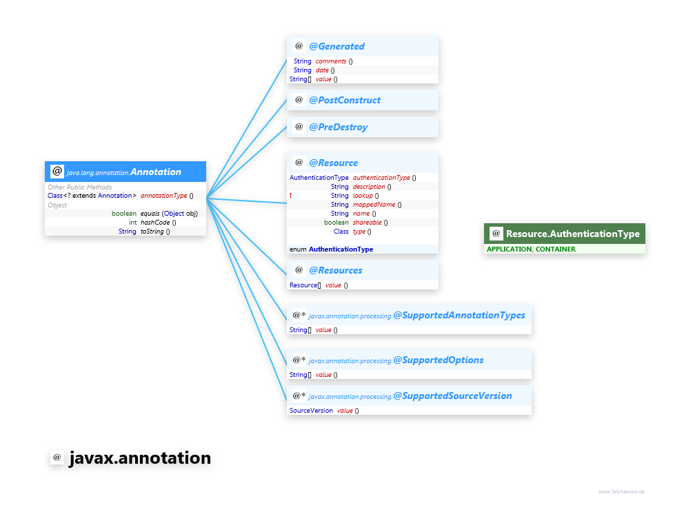 javax.annotation @Annotations class diagram and api documentation for Java 7
