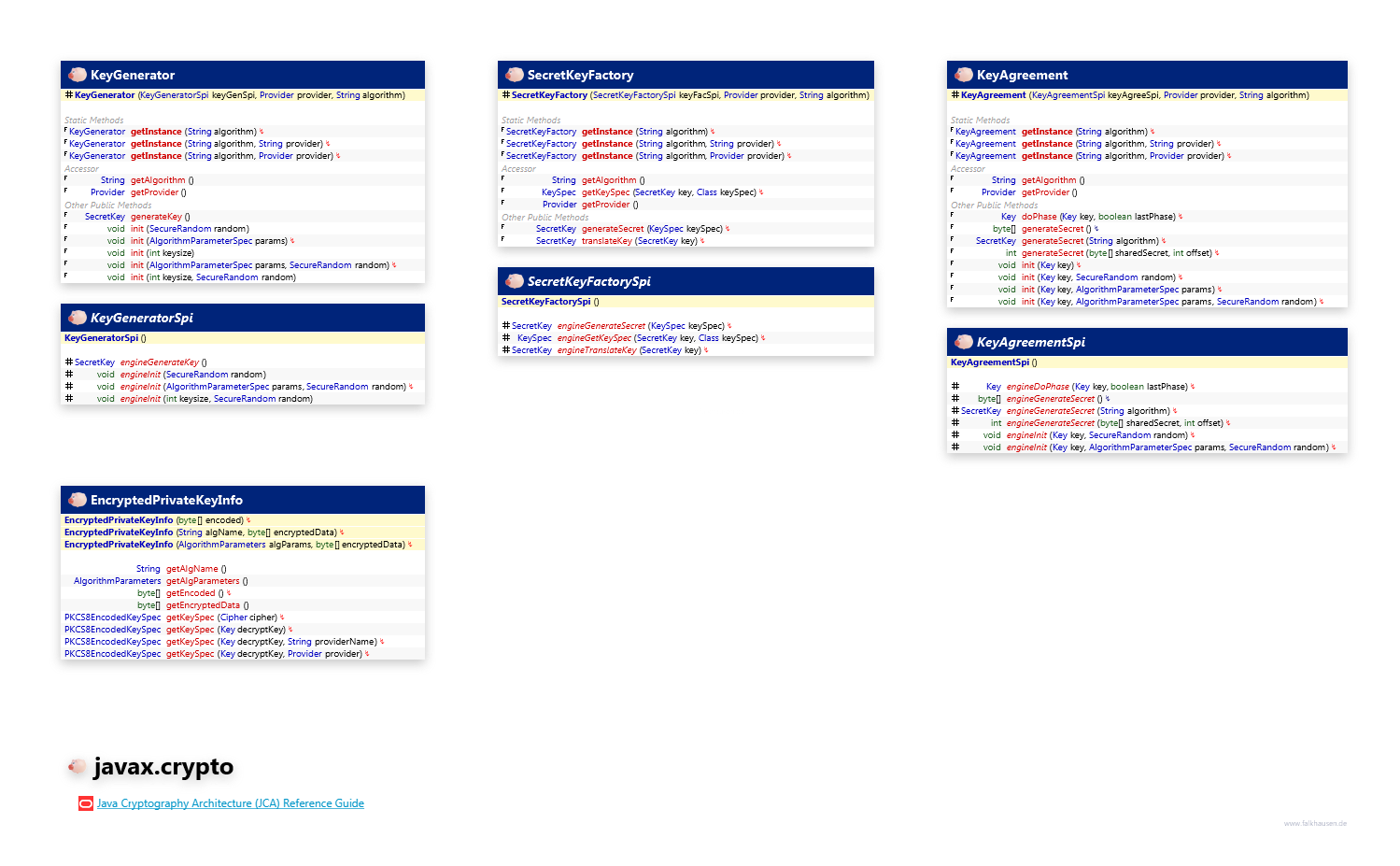 javax.crypto KeyManagement class diagram and api documentation for Java 7