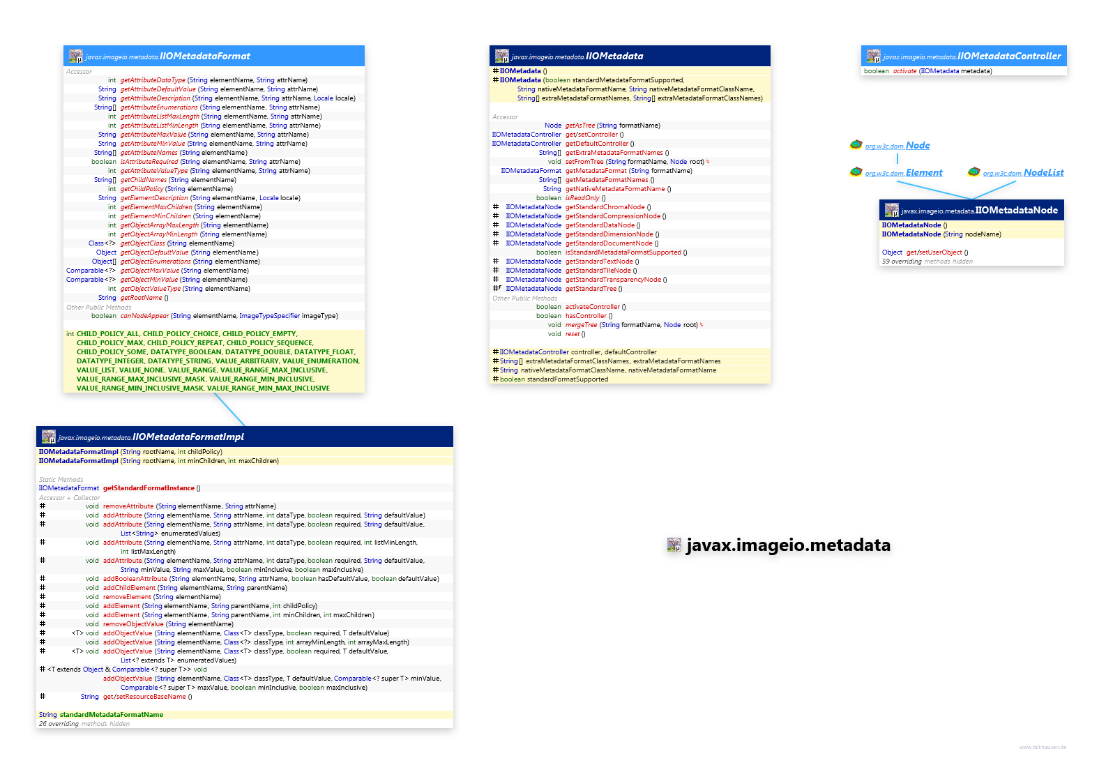 javax.imageio.metadata class diagram and api documentation for Java 7