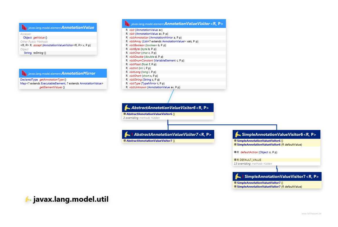 javax.lang.model.util Annotation class diagram and api documentation for Java 7
