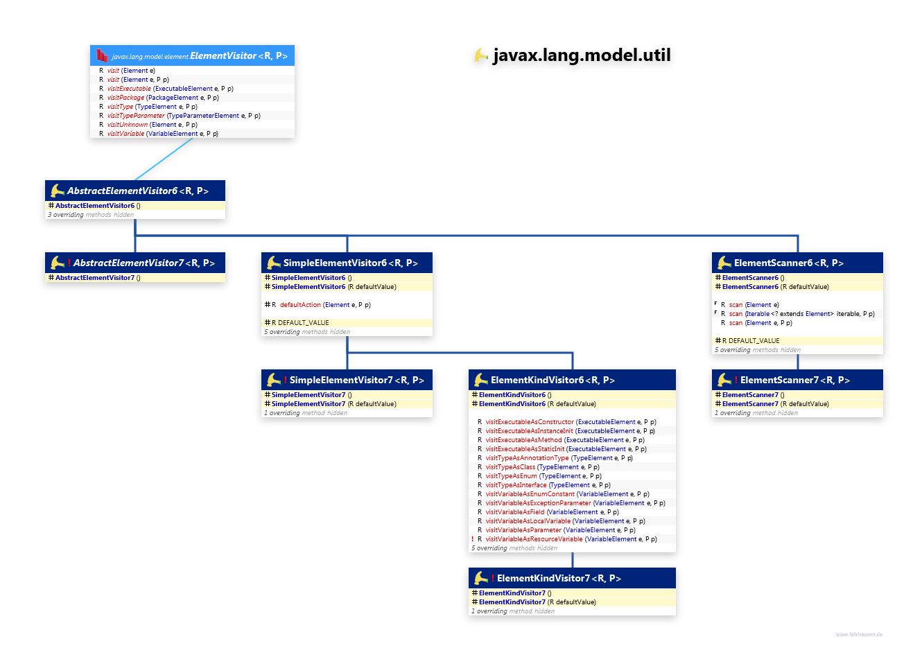 javax.lang.model.util ElementVisitor class diagram and api documentation for Java 7