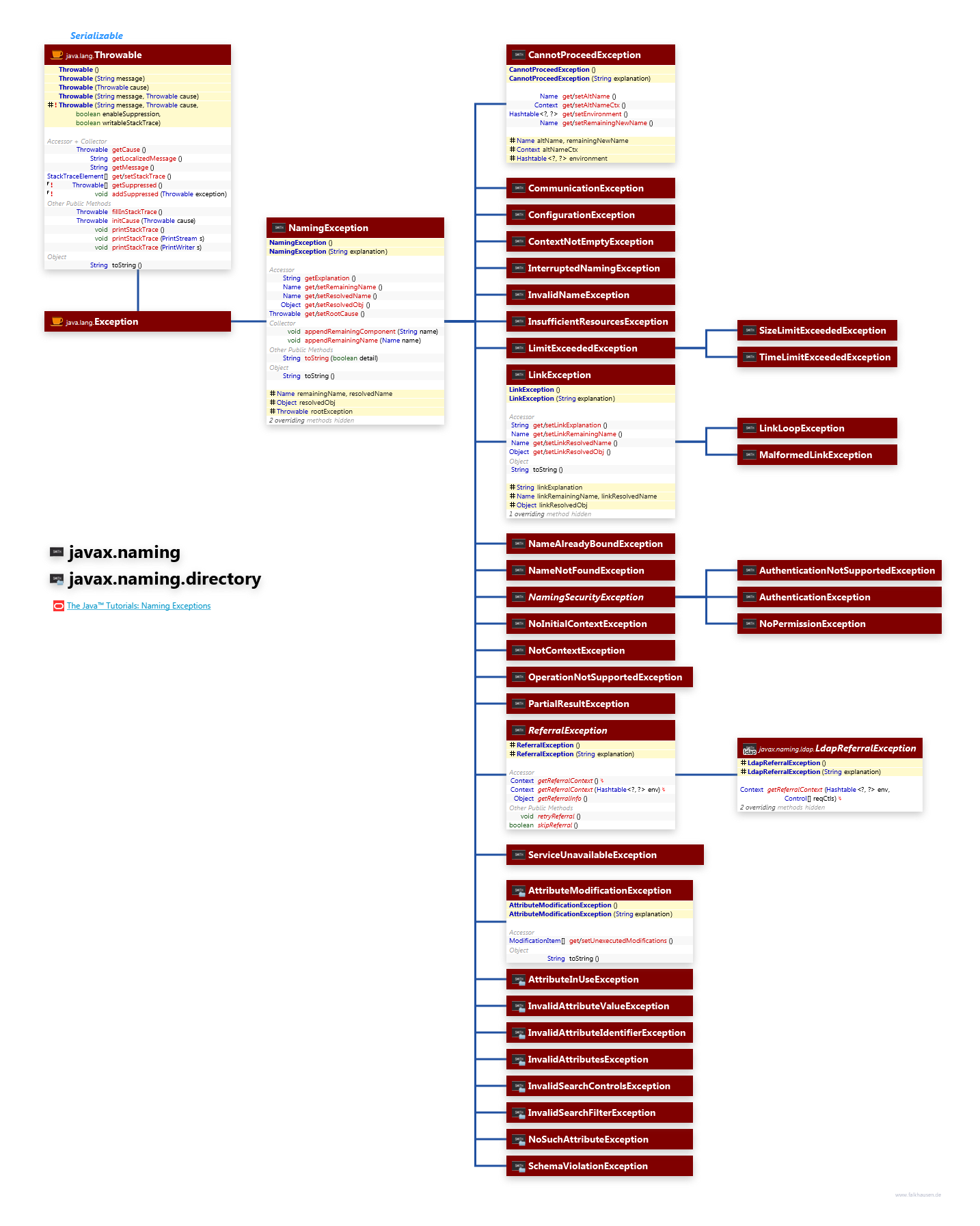 javax.naming javax.naming.directory Exceptions class diagram and api documentation for Java 7