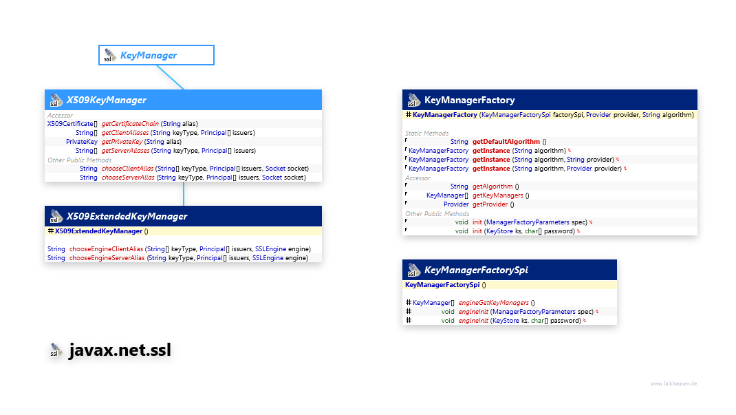 javax.net.ssl KeyManager class diagram and api documentation for Java 7