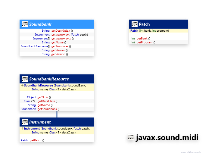 javax.sound.midi Soundbank class diagram and api documentation for Java 7