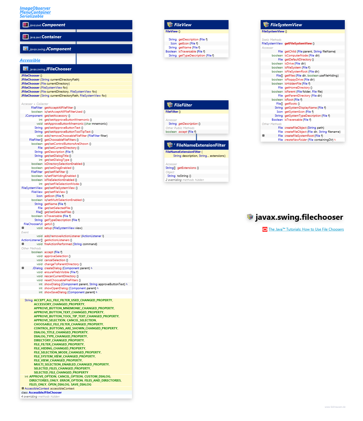 javax.swing.filechooser class diagram and api documentation for Java 7