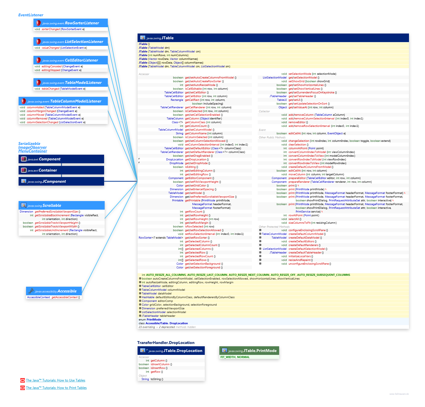 JTable class diagram and api documentation for Java 7